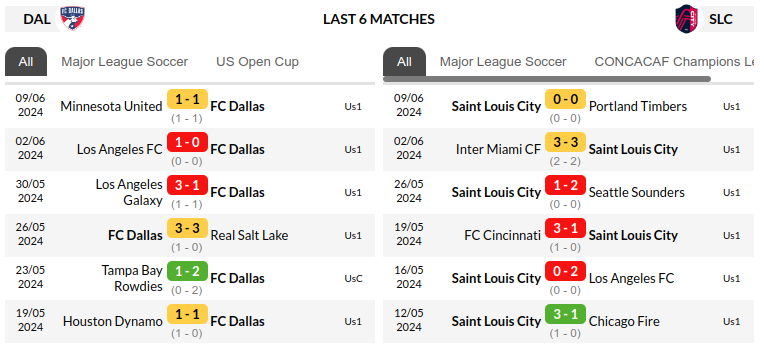 Dallas vs Saint Louis Predictions