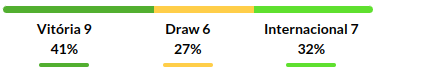Vitoria vs Internacional Prediction