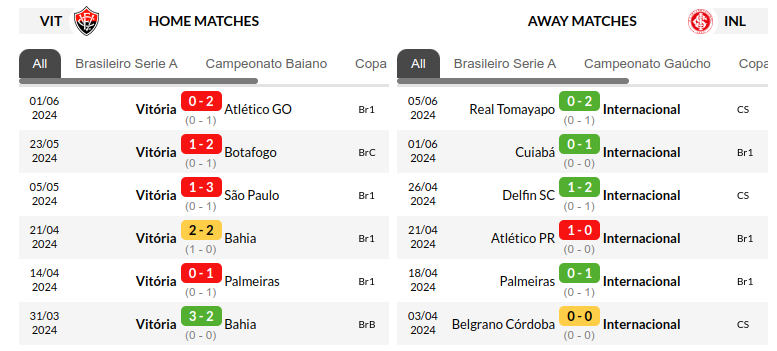 Vitoria vs Internacional Prediction