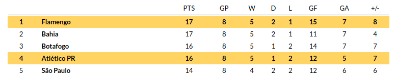 Paranaense vs Flamengo Prediction