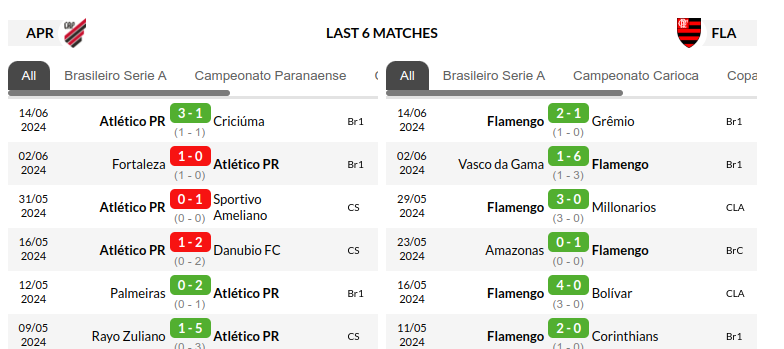 Paranaense vs Flamengo Prediction