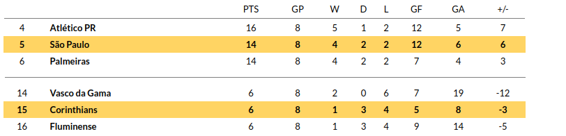 Corinthians vs Sao Paulo Prediction