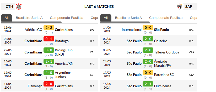 Corinthians vs Sao Paulo Prediction