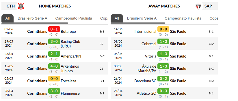 Corinthians vs Sao Paulo Prediction