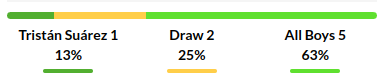 Tristan Suarez vs All Boys Prediction