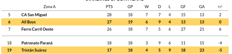 Tristan Suarez vs All Boys Prediction