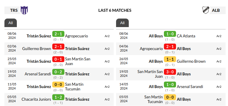 Tristan Suarez vs All Boys Prediction