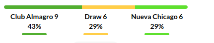 Almagro vs Nueva Chicago Prediction