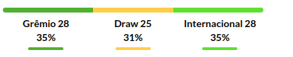 Gremio vs Internacional Prediction