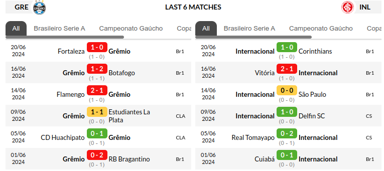 Gremio vs Internacional Prediction
