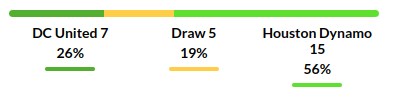 DC United vs Houston Dynamo Prediction
