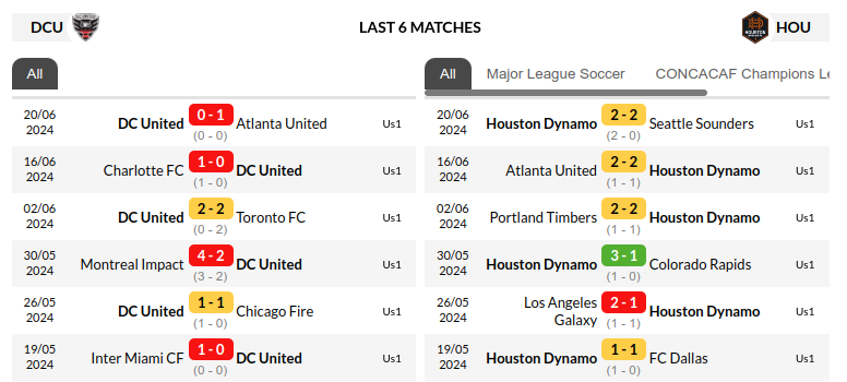 DC United vs Houston Dynamo Prediction