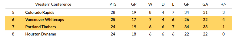 Portland vs Vancouver Whitecaps Prediction