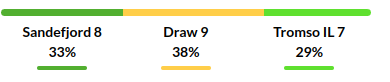 Sandefjord vs Tromso Predictions