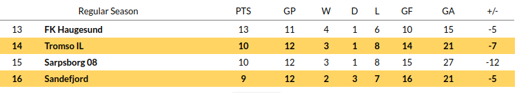 Sandefjord vs Tromso Predictions