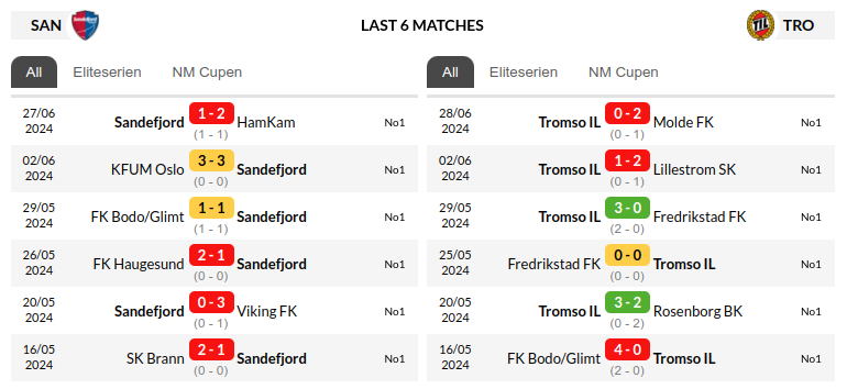 Sandefjord vs Tromso Predictions