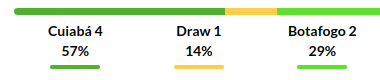 Cuiaba vs Botafogo Predictions