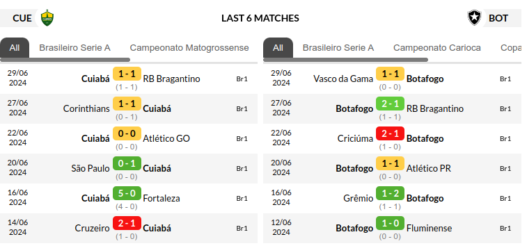 Cuiaba vs Botafogo Predictions