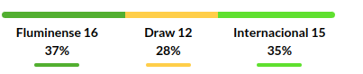 Fluminense vs Internacional Predictions
