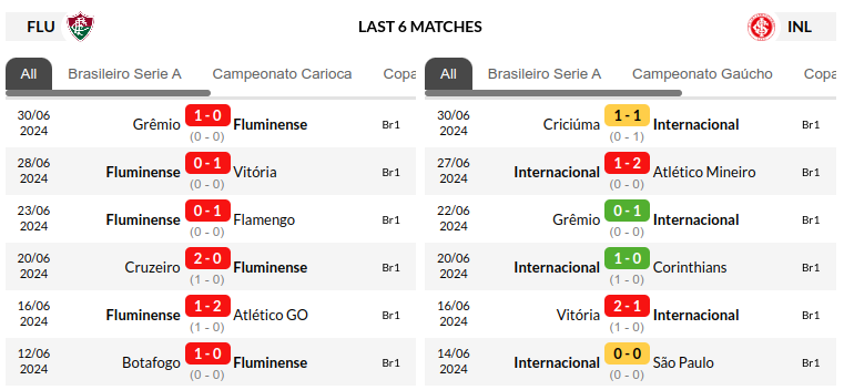 Fluminense vs Internacional Predictions