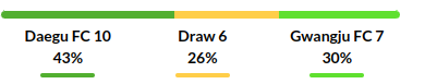 Daegu vs Gwangju Prediction