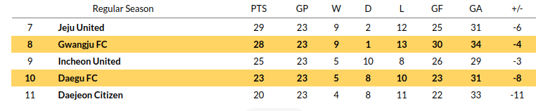 Daegu vs Gwangju Prediction