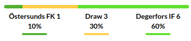 Ostersunds vs Degerfors Prediction