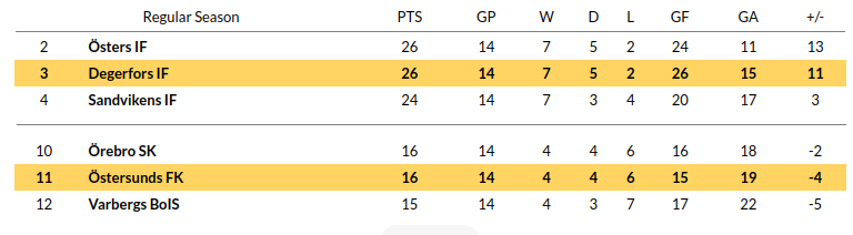 Ostersunds vs Degerfors Prediction