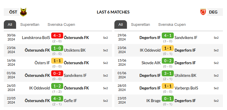Ostersunds vs Degerfors Prediction
