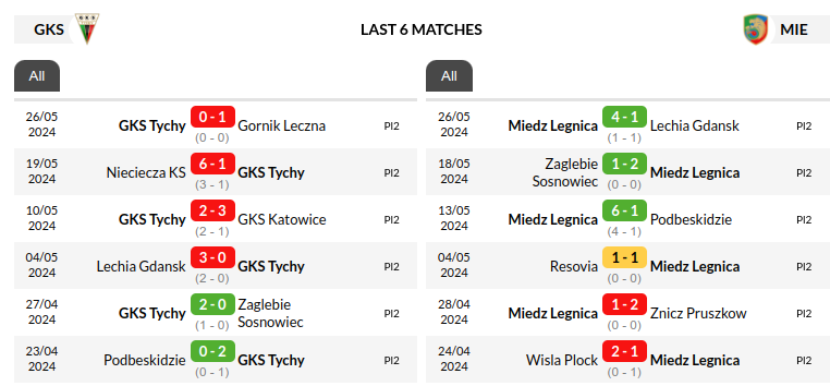 Tychy vs Miedz Legnica Prediction