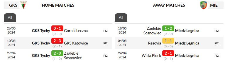 Tychy vs Miedz Legnica Prediction