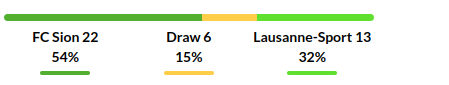 Sion vs Lausanne Sport Prediction