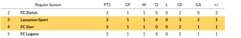 Sion vs Lausanne Sport Prediction