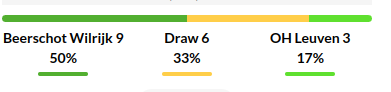 Beerschot vs Leuven Prediction