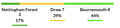Nottingham Forest vs Bournemouth Prediction