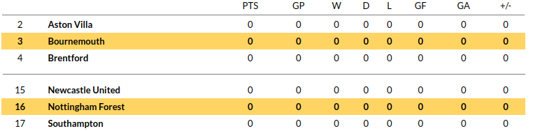 Nottingham Forest vs Bournemouth Prediction