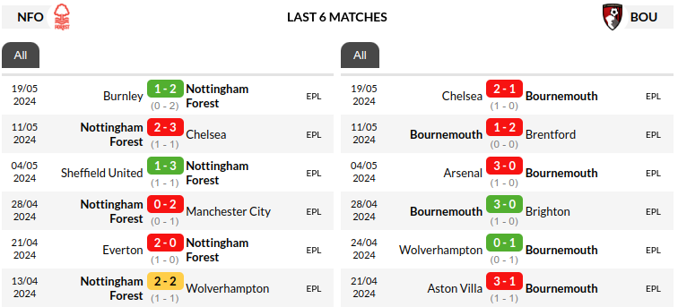 Nottingham Forest vs Bournemouth Prediction