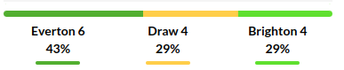 Everton vs Brighton Prediction