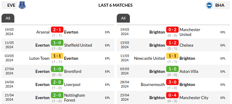 Everton vs Brighton Prediction
