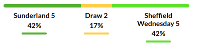 Sunderland vs Sheffield Wednesday Prediction