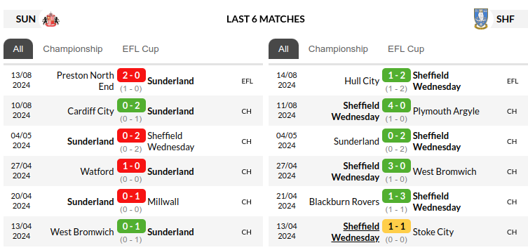 Sunderland vs Sheffield Wednesday Prediction