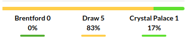 Brentford vs Crystal Palace Prediction