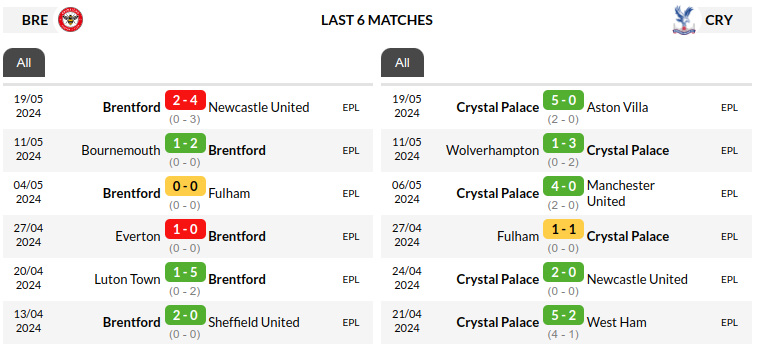 Brentford vs Crystal Palace Prediction