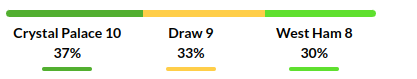 Crystal Palace vs West Ham Prediction