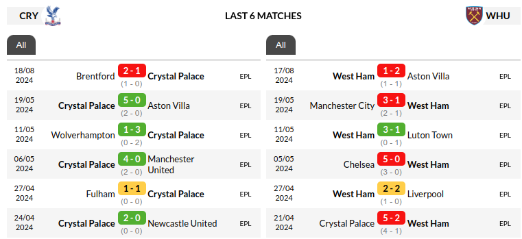 Crystal Palace vs West Ham Prediction