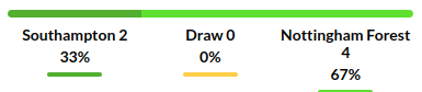 Southampton vs Nottingham Prediction