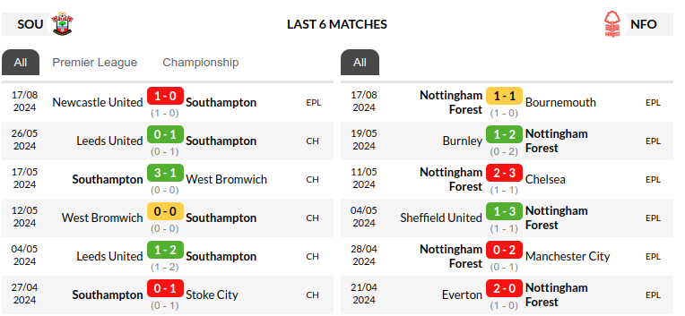 Southampton vs Nottingham Prediction