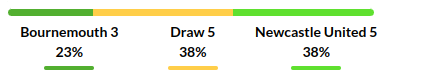 Bournemouth vs Newcastle Prediction