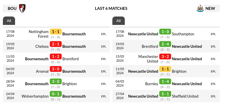 Bournemouth vs Newcastle Prediction