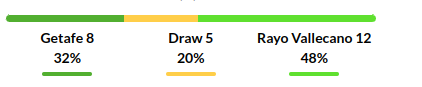 Getafe vs Rayo Vallecano Prediction